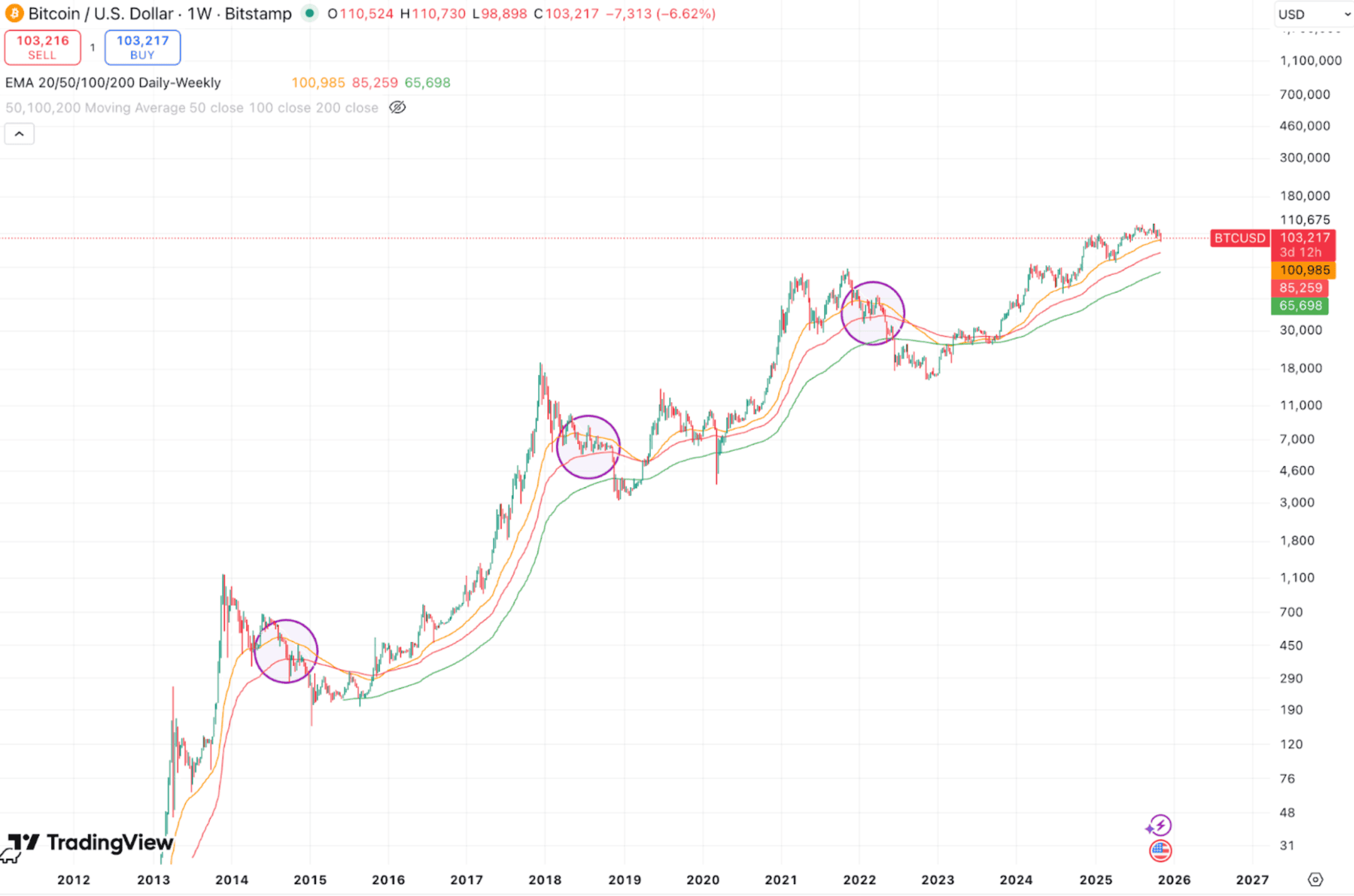 Waarom de bullmarkt nog leeft ondanks de rode cryptomarkt