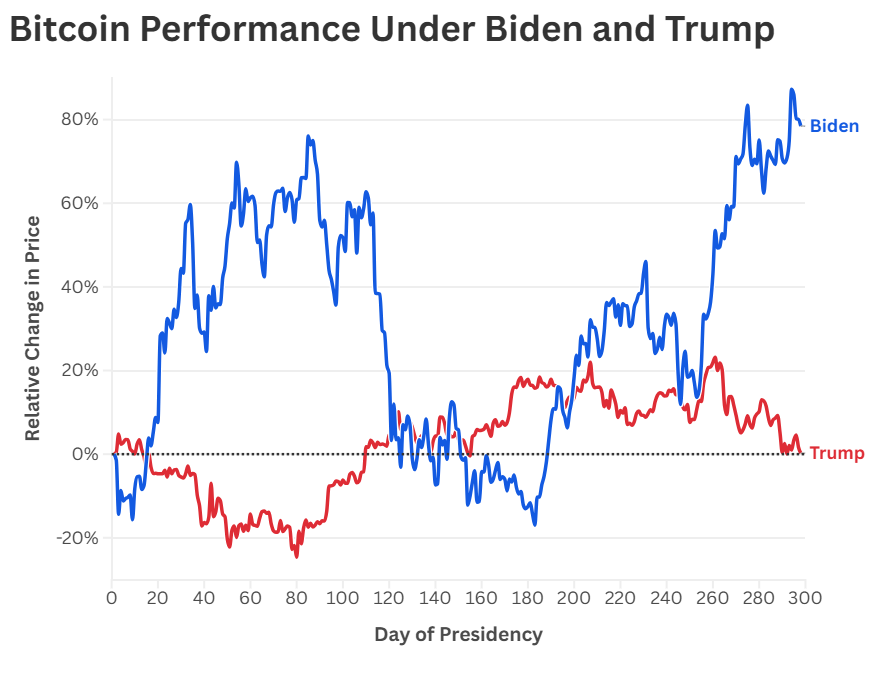 Bitcoin: Trump vs. Biden
