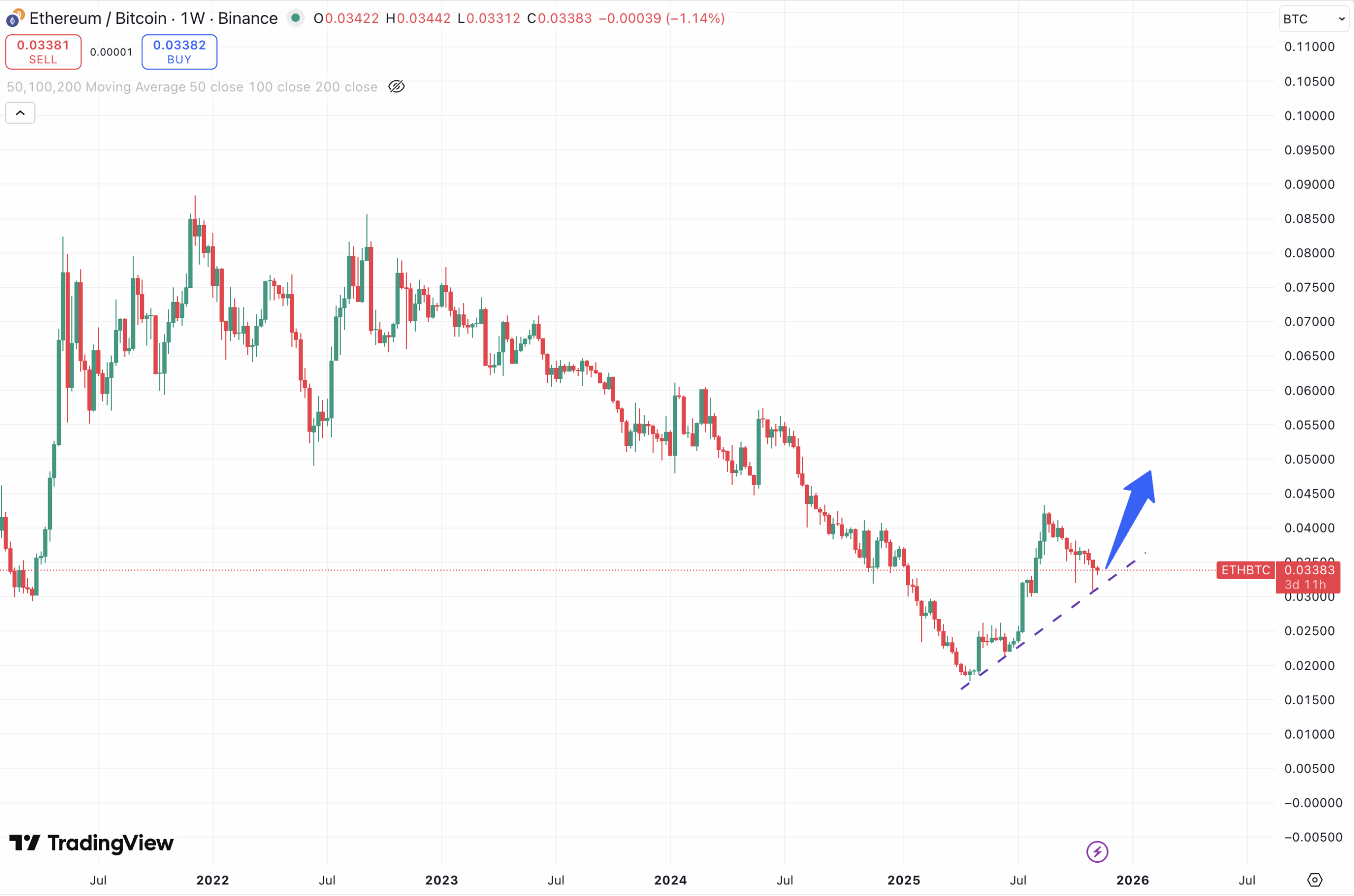 Crypto bullmarkt of bearmarkt? Dit zijn de cruciale niveaus