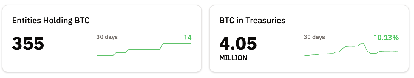 Bitcoin treasury data over de afgelopen 30 dagen - BitcoinTreasuries.Net