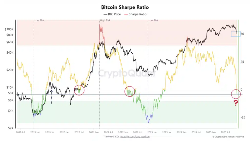 Sharpe Ratio Bitcoin