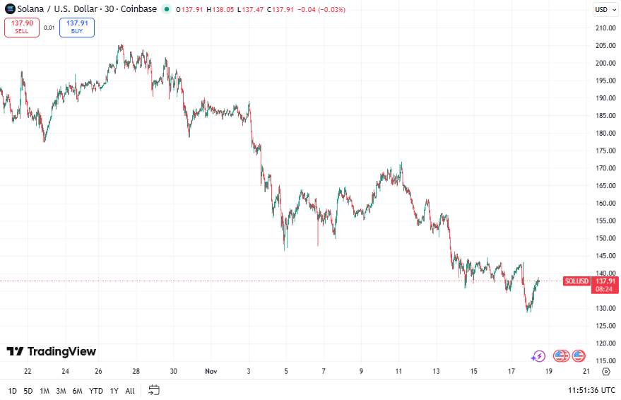 Solana koers - Bron TradingView