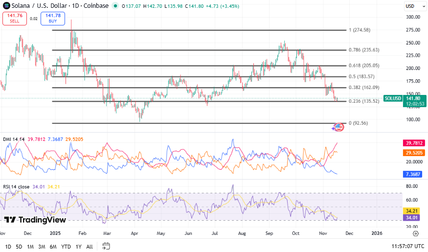 Solana koers - bron TradingView