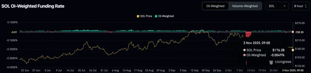 SOL OI-Weighted Funding Rate