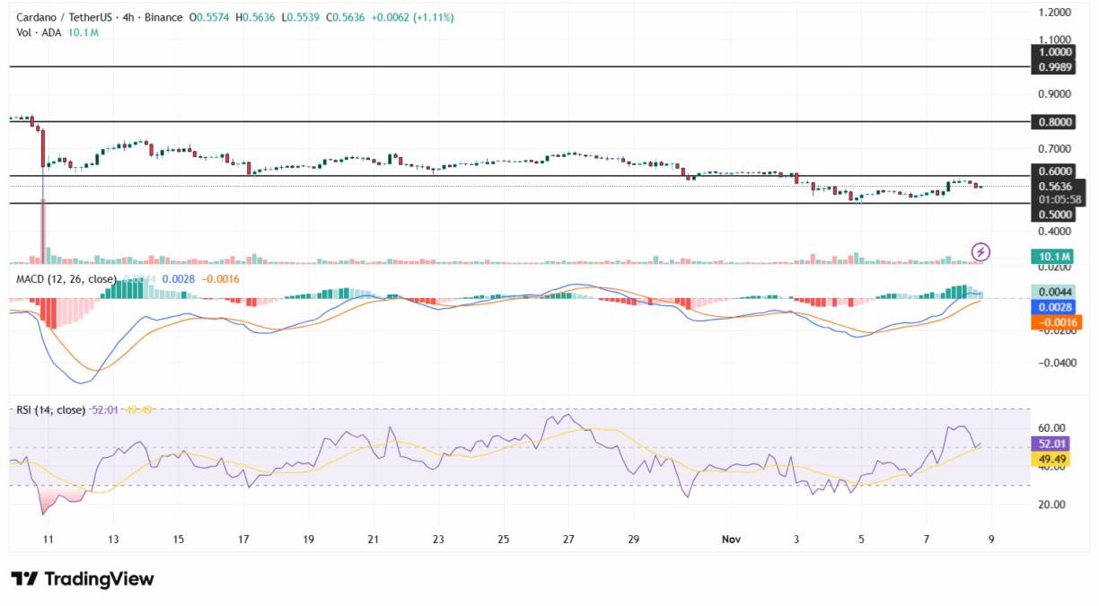 Source: ADA/USD 4-hour chart: Tradingview