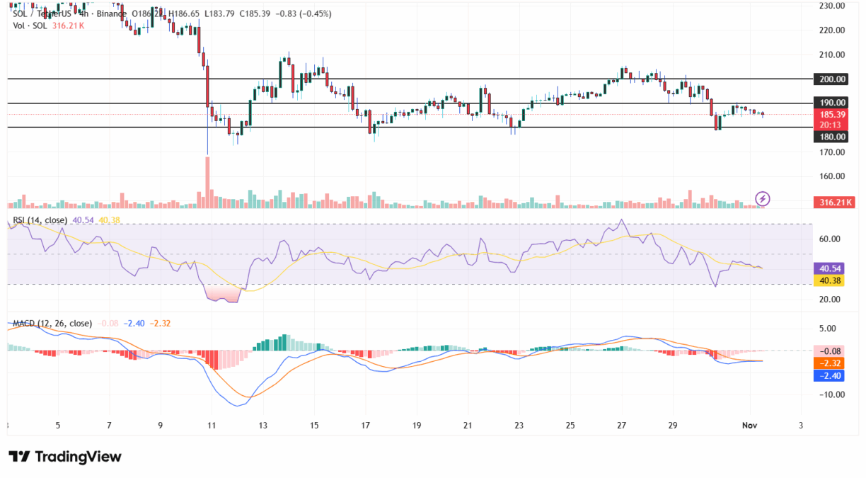Source: SOL/USD 4-hour chart: Tradingview