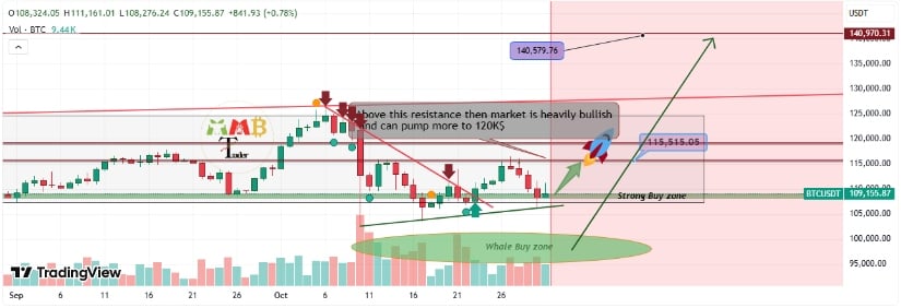 Source: TradingView, MMBTtrader