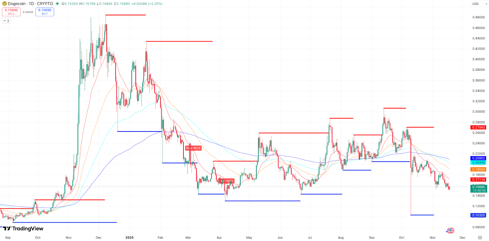 Steun en Weerstand + EMA’s Dogecoin koers - bron TradingView