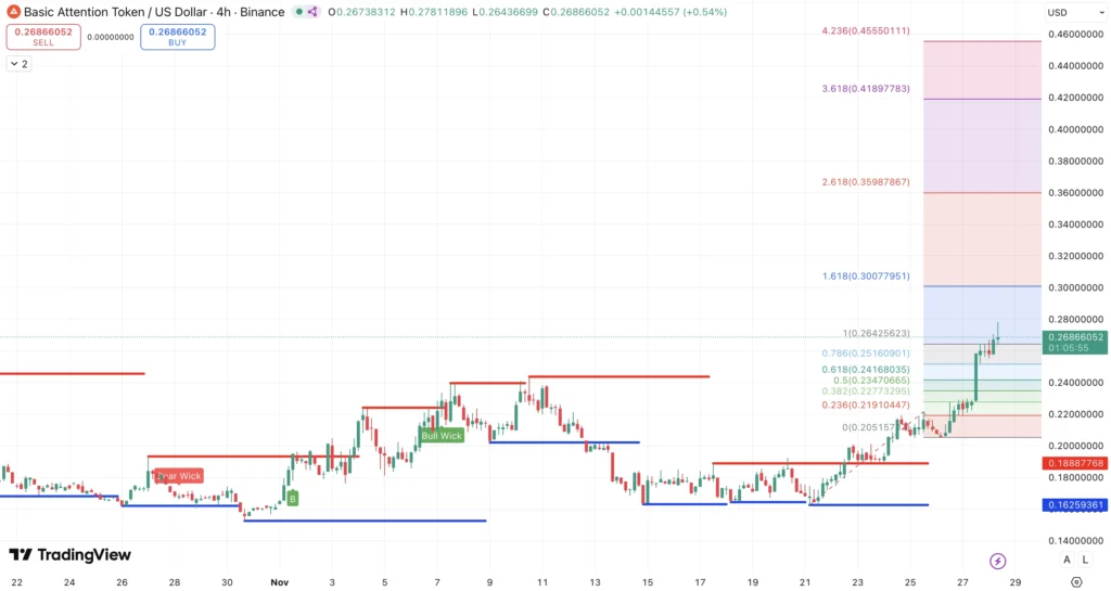 Steun en Weerstanden + Auto Fibonacci Extension BAT koers - bron: TradingView