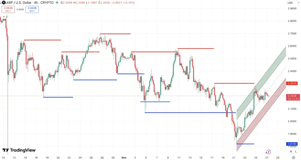 Steun en Weerstanden + Trend XRP koers - bron: TradingView