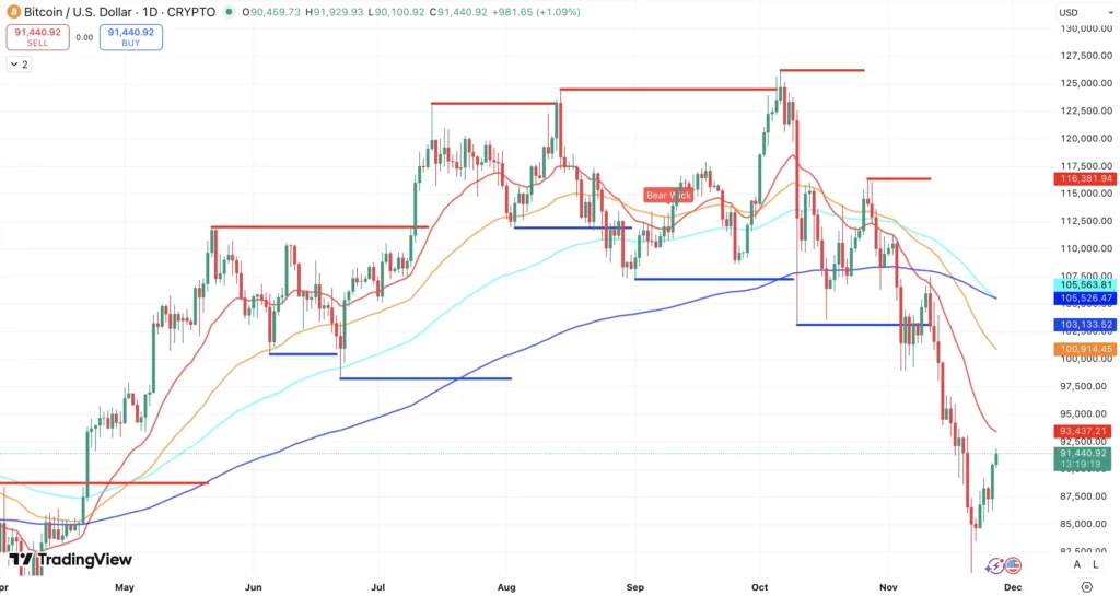 Steun en weerstand + EMA’s Bitcoin koers - bron: TradingView