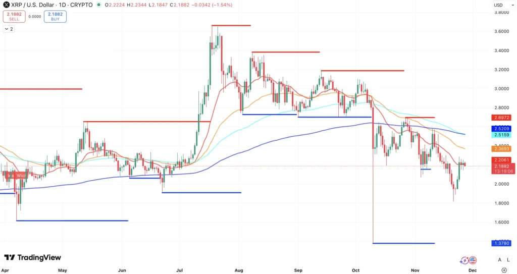 Steun en weerstand + EMA’s XRP koers - bron: TradingView