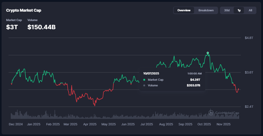 Totale Market Cap - Bron CoinMarketCap