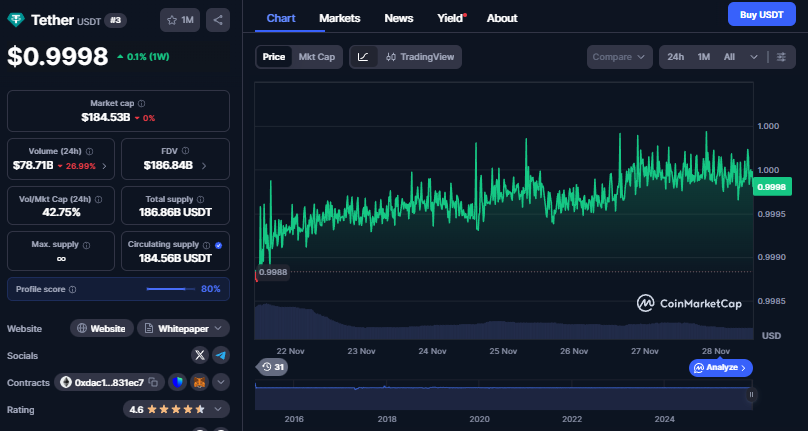USDT koers - Bron CoinMarketCap