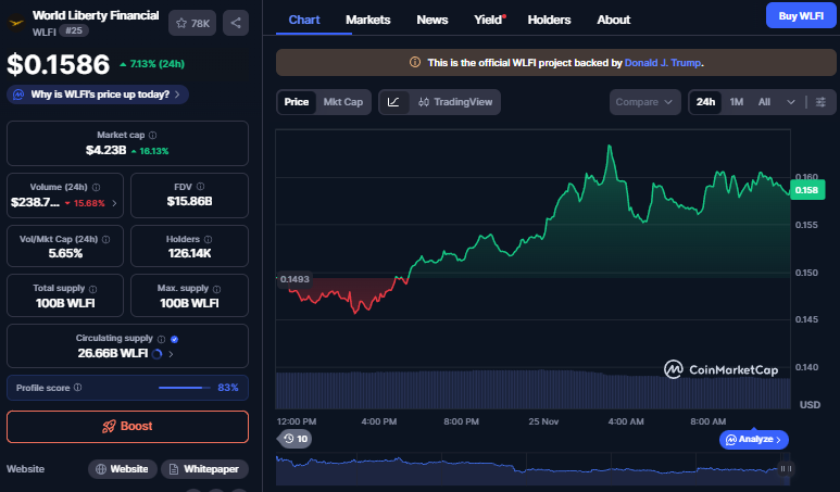 WLFI koers - Bron CoinMarketCap