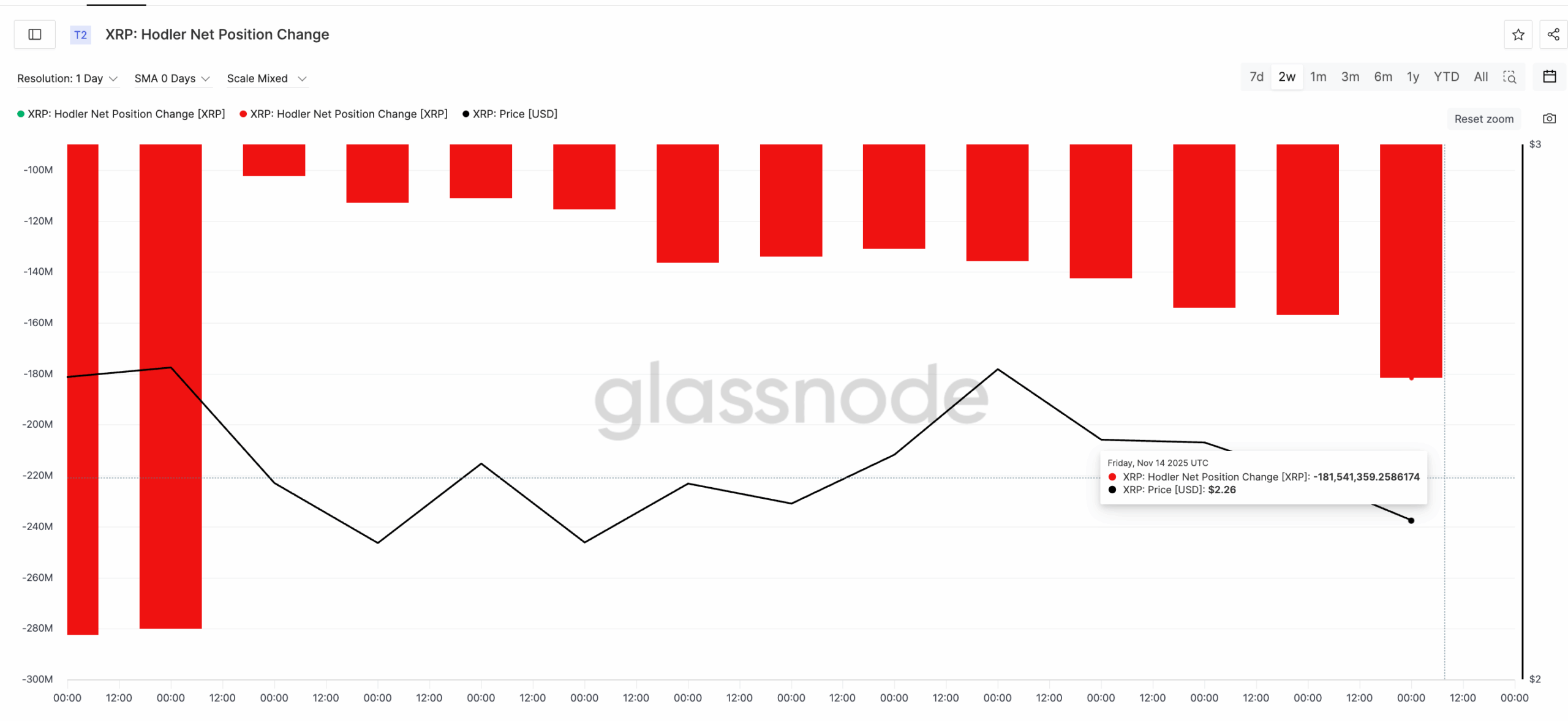 Daalt XRP koers naar $2,17 door negatieve CMF waarde?