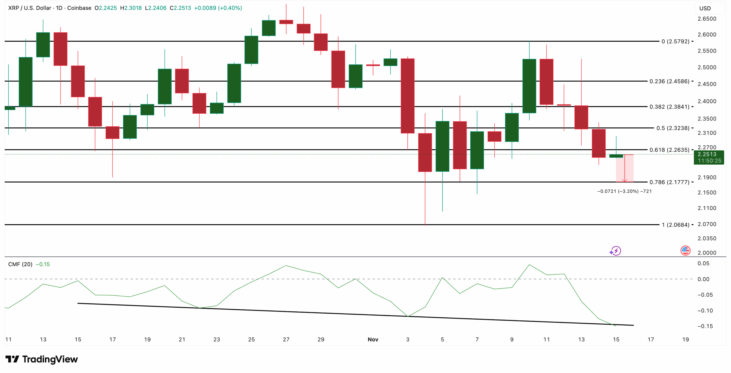 Daalt XRP koers naar $2,17 door negatieve CMF waarde?