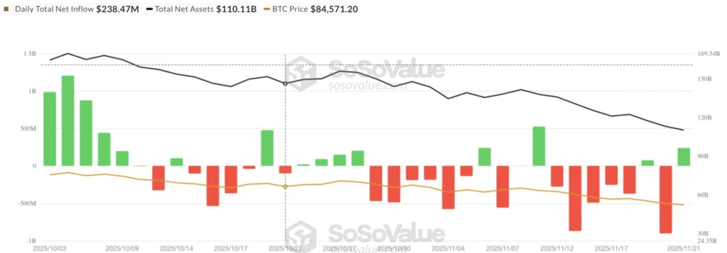 Bitcoin ETF netflow - bron: SoSoValue