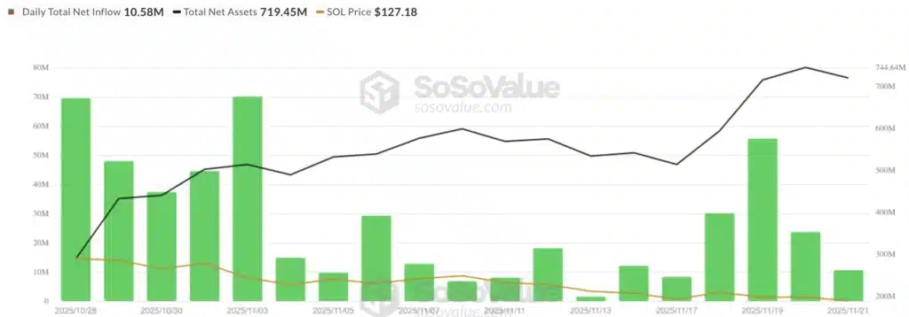 Solana ETF inflow - bron: SoSoValue