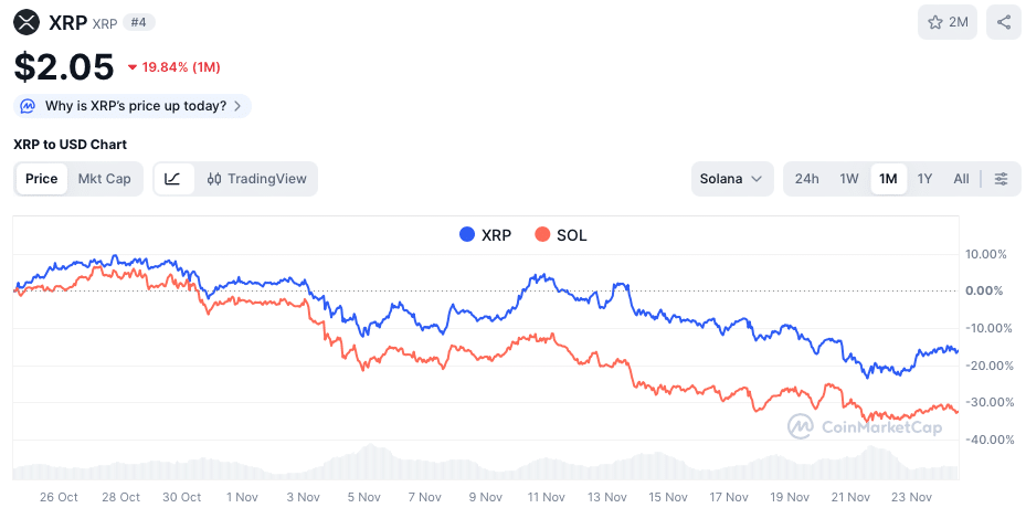 XRP en Solana koers - bron: CoinMarketCap