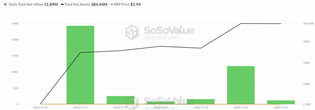 XRP ETF Inflow - bron: SoSo Value