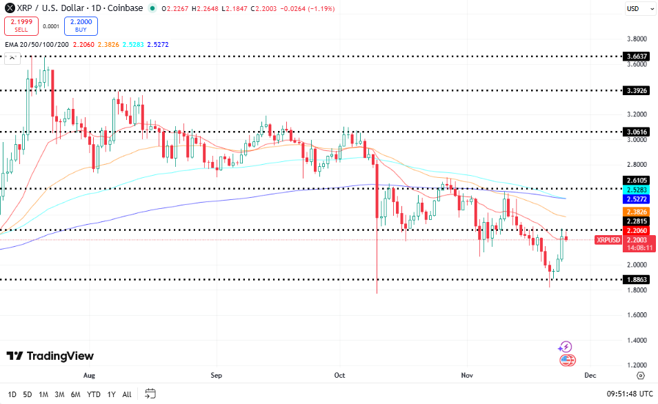 XRP koers - Bron TradingView