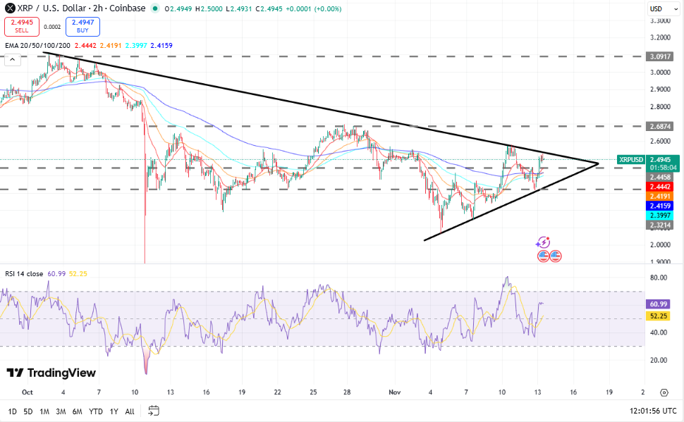 XRP koers, TradingView