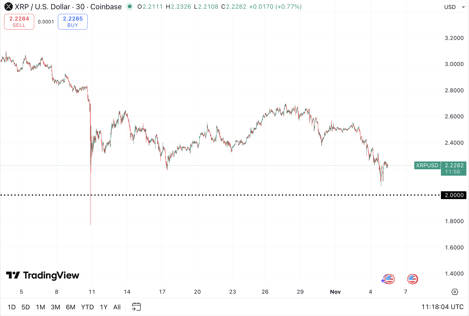 XRP koers, TradingView
