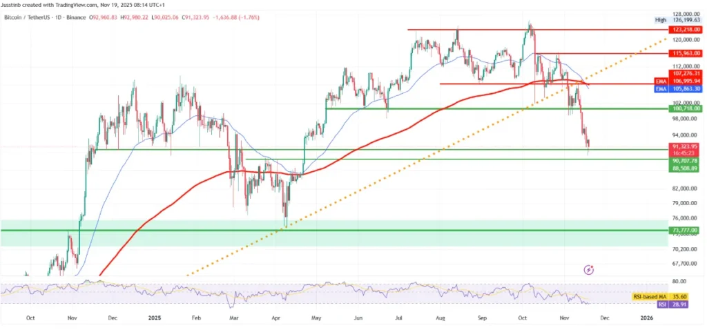 Bitcoin Daggrafiek 19 November 2025