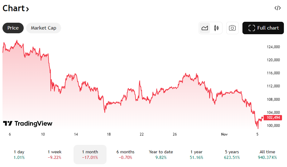 De Bitcoin koers van de afgelopen maand. Bron: TradingView