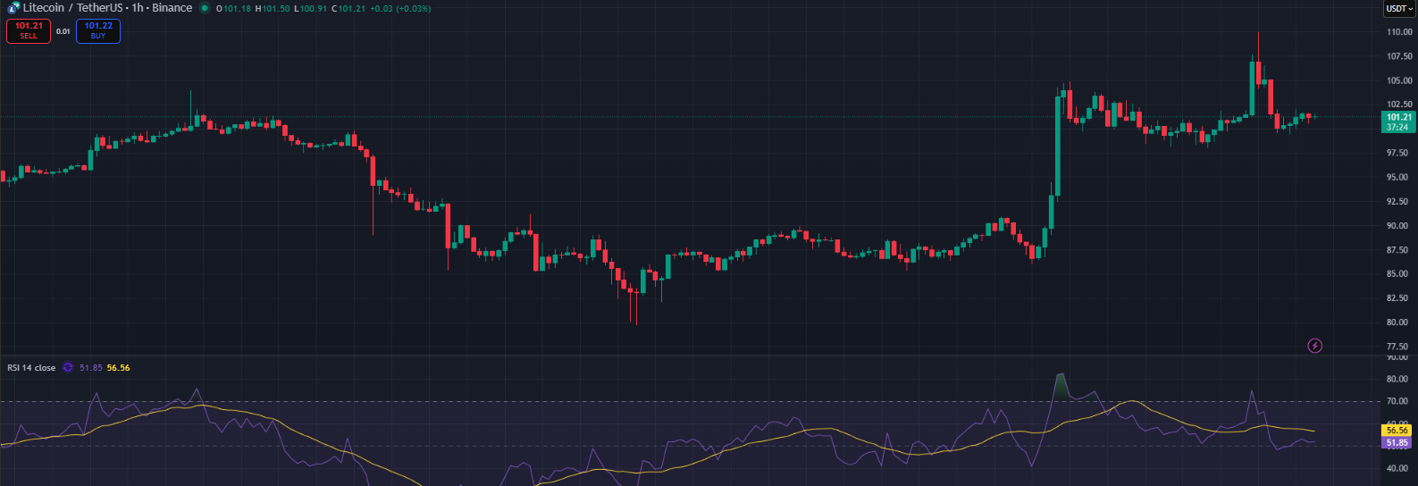 Litecoin stijgt boven $101: Waarom LTC de altcoin-leider van Q4 kan worden