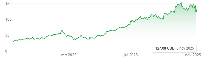 robinhood aandelenkoers