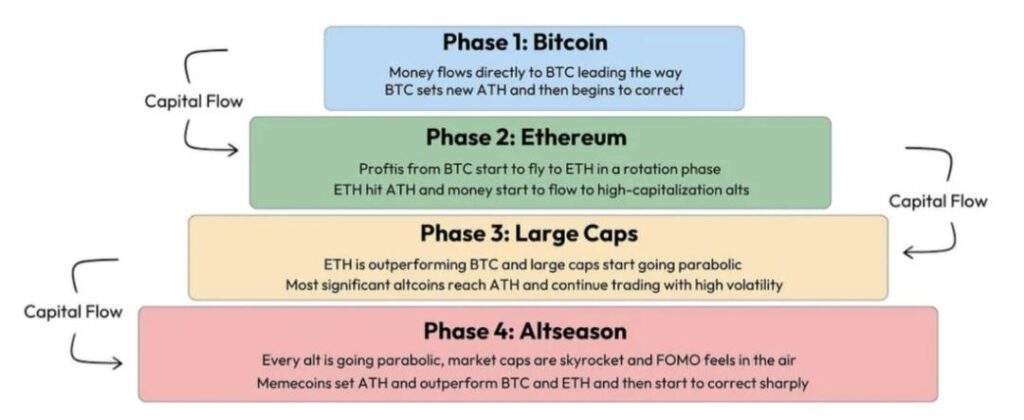 Roteert kapitaal van Bitcoin en Ethereum richting Solana?