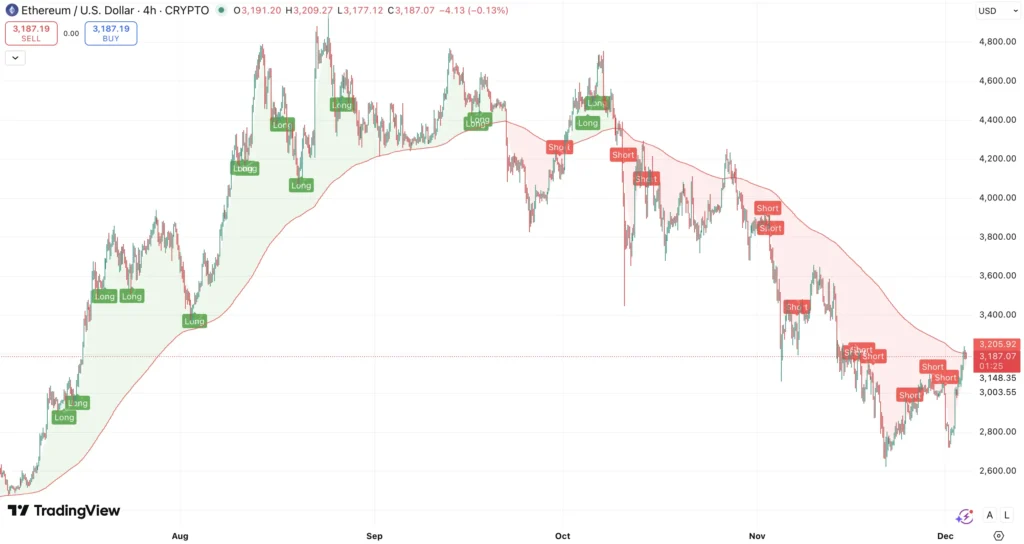 200 EMA Ethereum koers - bron: TradingView