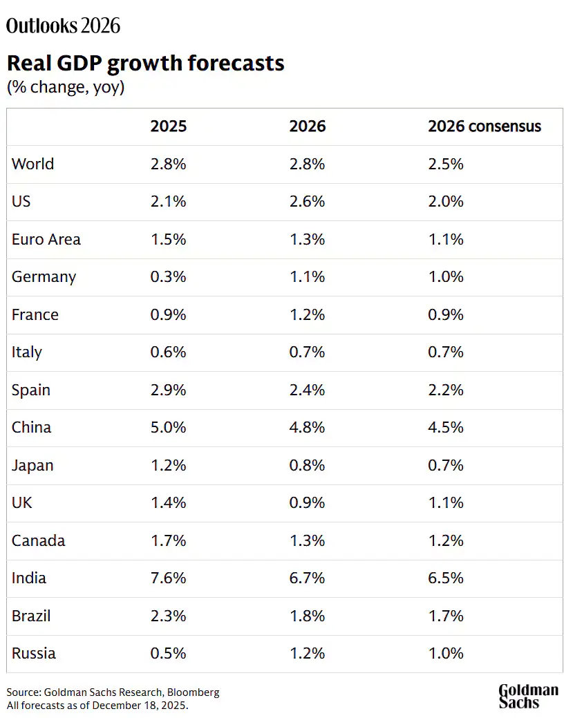 2026 GDP voorspelling tabel