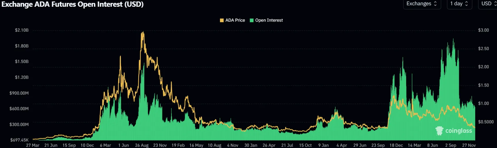 Cardano interesse daalt, dit patroon voorspelt 45% stijging