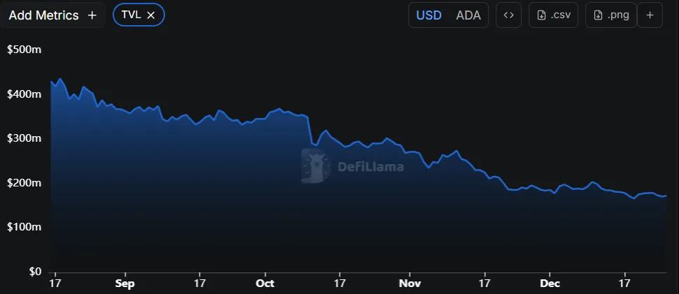 ADA TVL