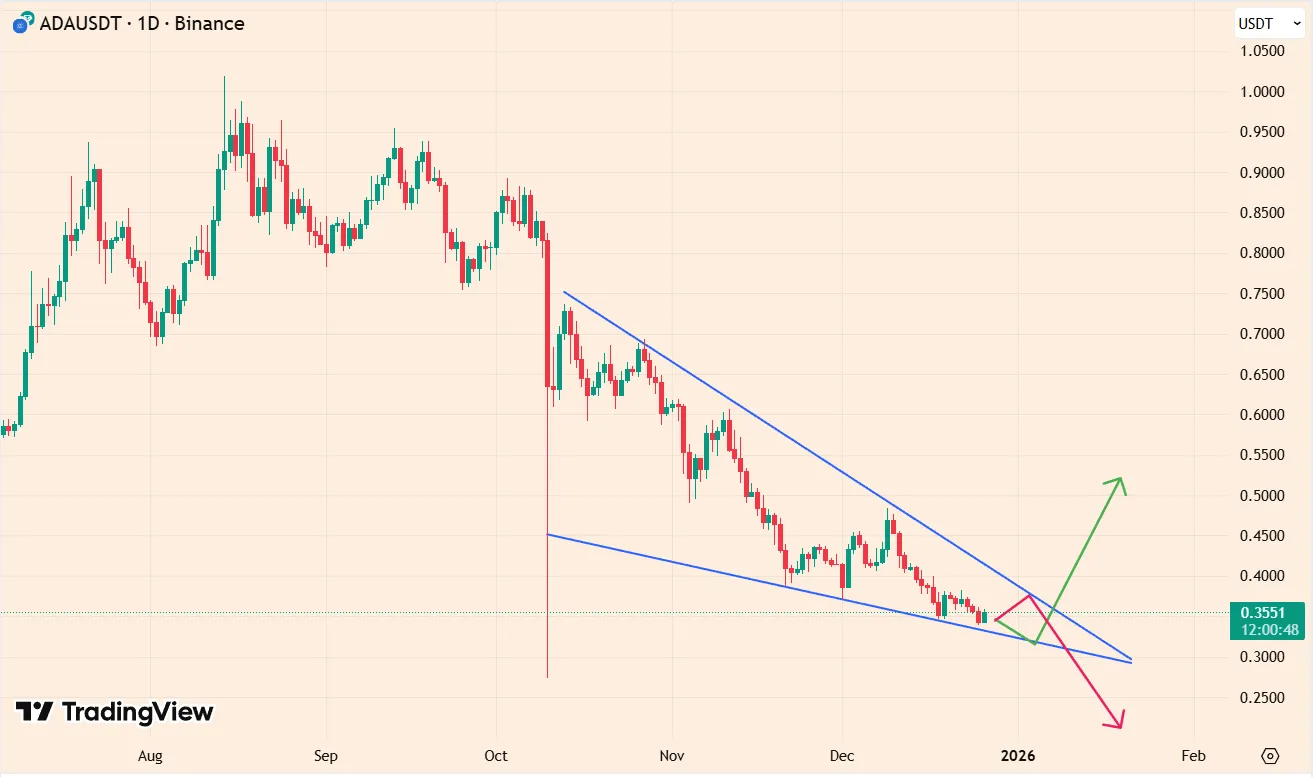 ADAUSDT on 1d-timeframe