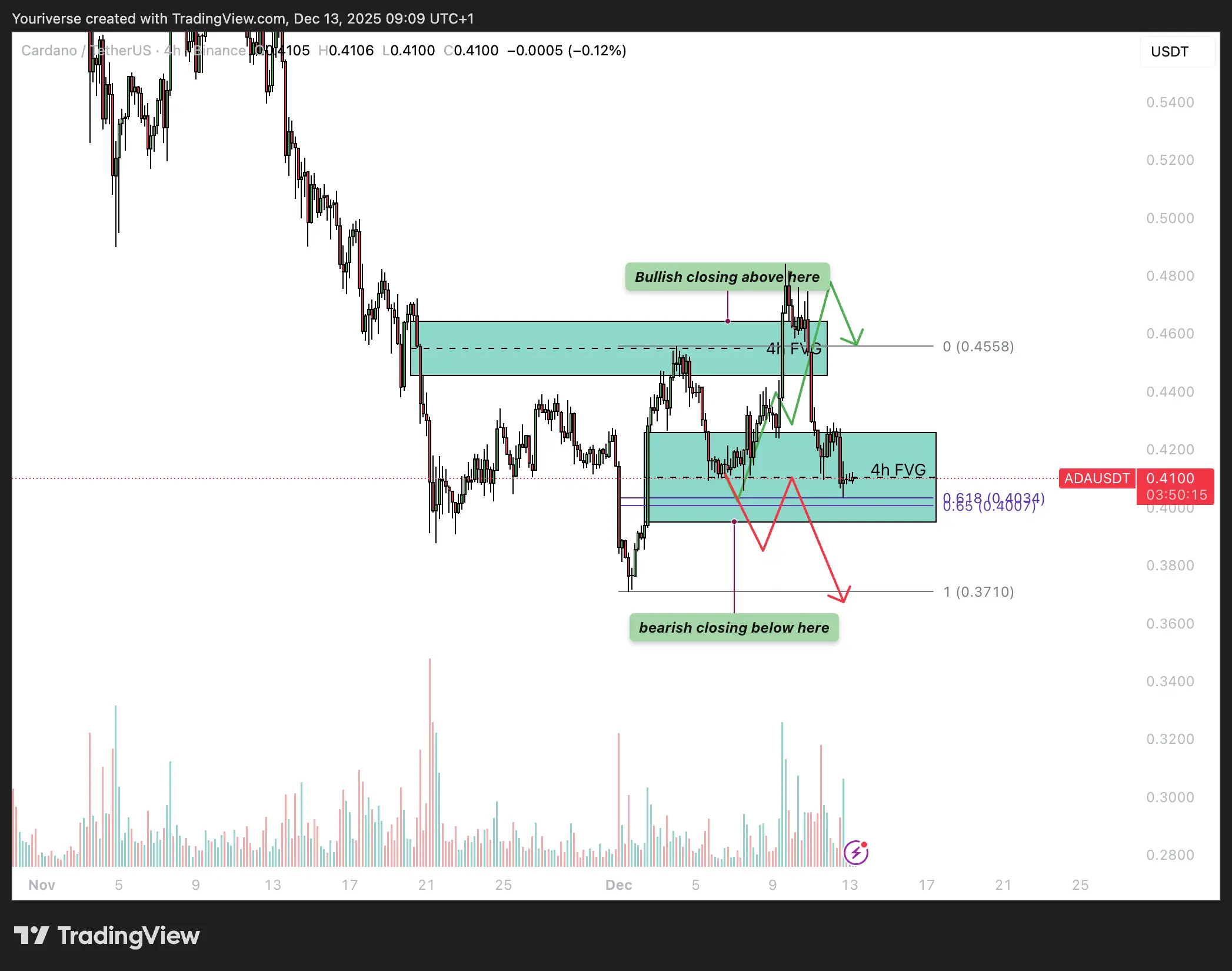 Hierin is te zien wat de analyse van vorige week was voor ADA. Hierin werd een mogelijke bounce besproken vanaf de 4h FVG en Golden Pocket
