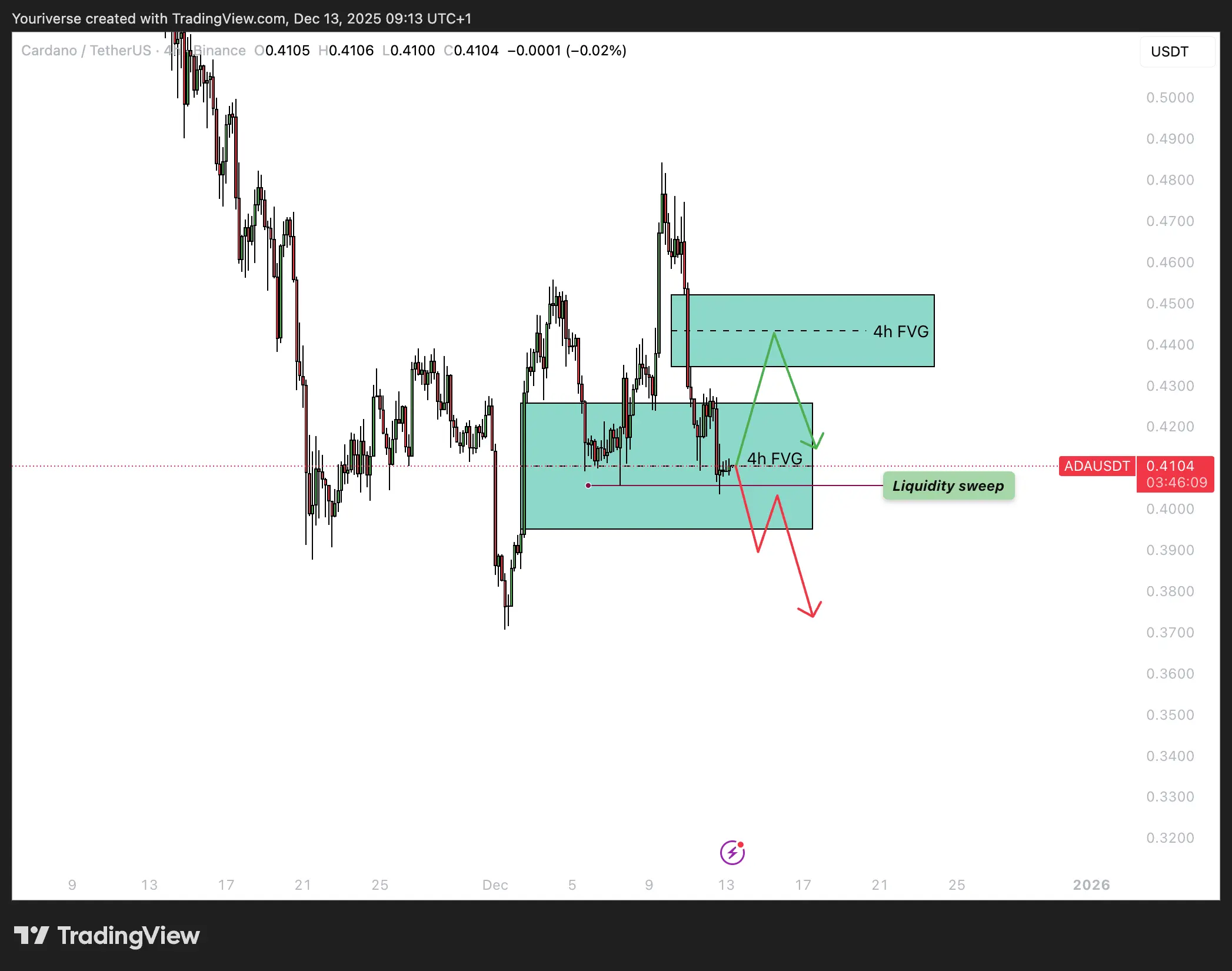 In deze chart is te zien wat de key zones zijn voor ADA. Dit zijn de bearish 4h FVG en ook de liquidity sweep dat die aan de onderkant heeft gemaakt.