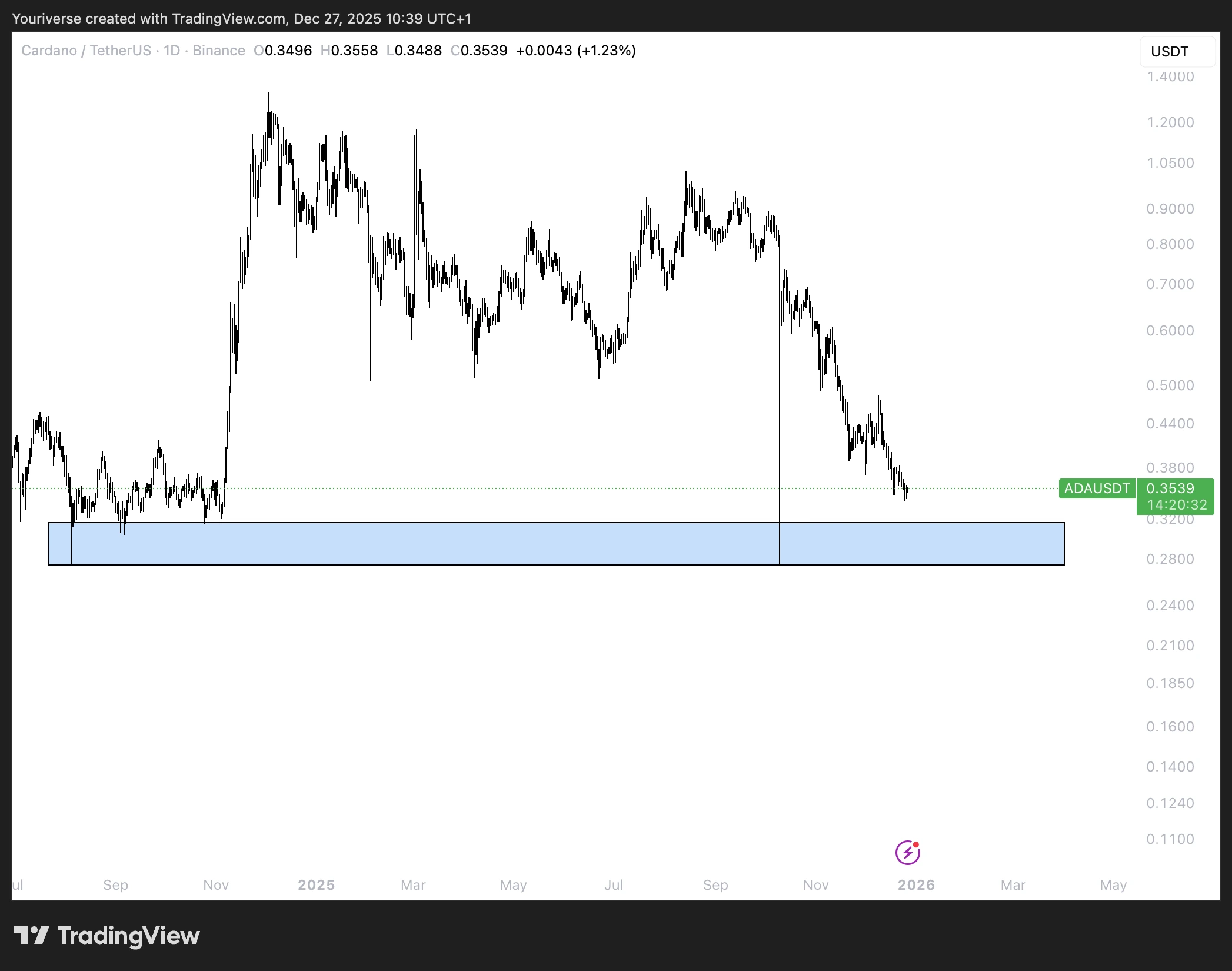 Het sterke supportgebied van ADA op $0.3