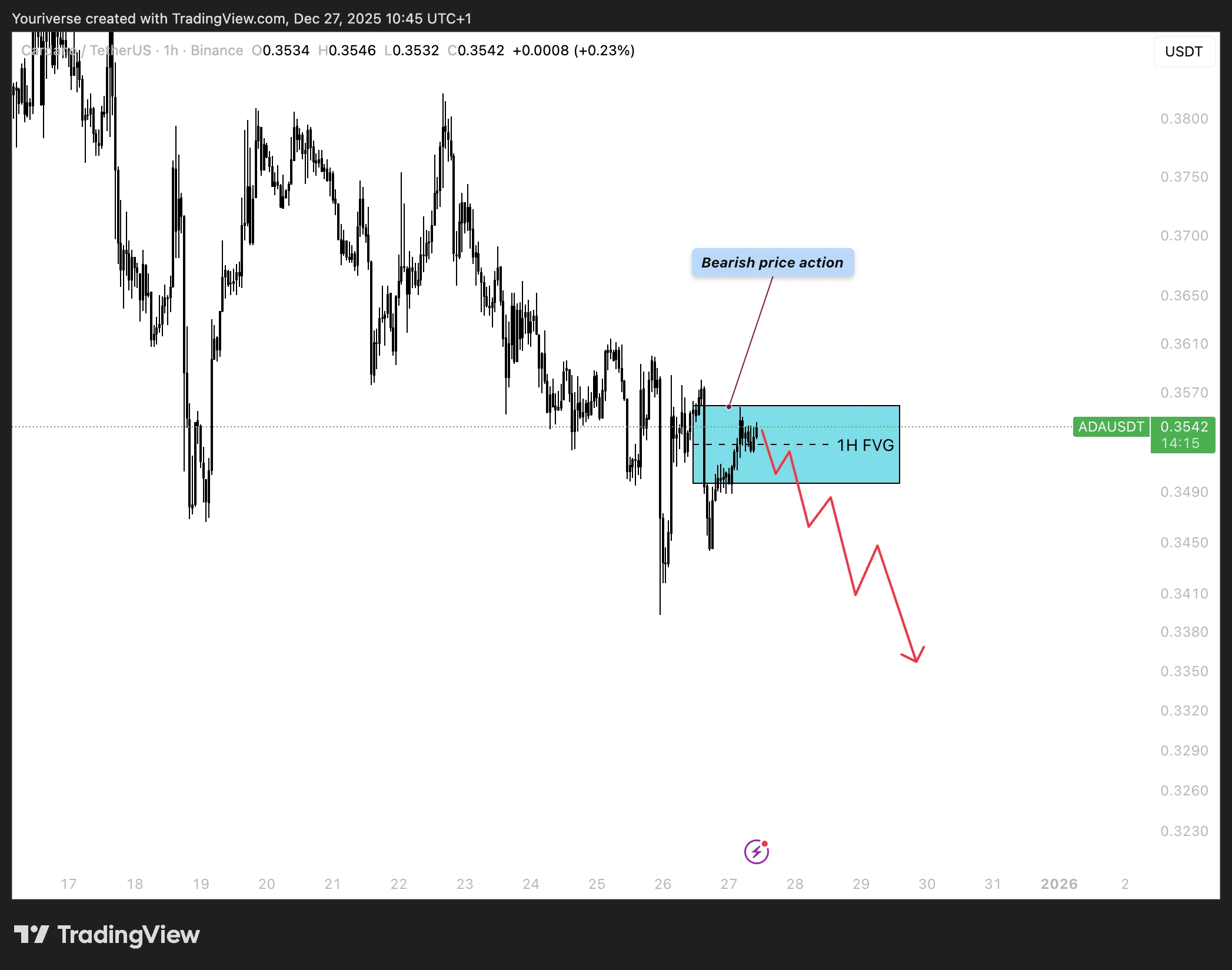 1h bearish FVG op ADA