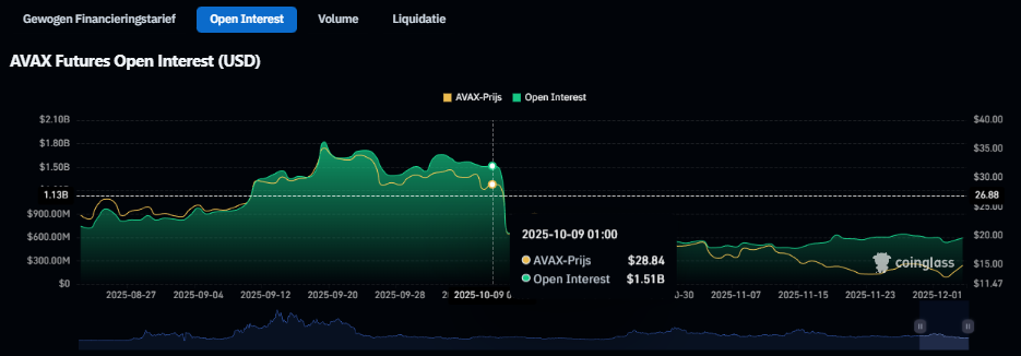 AVAX Futures Open Interest - Bron Coinglass