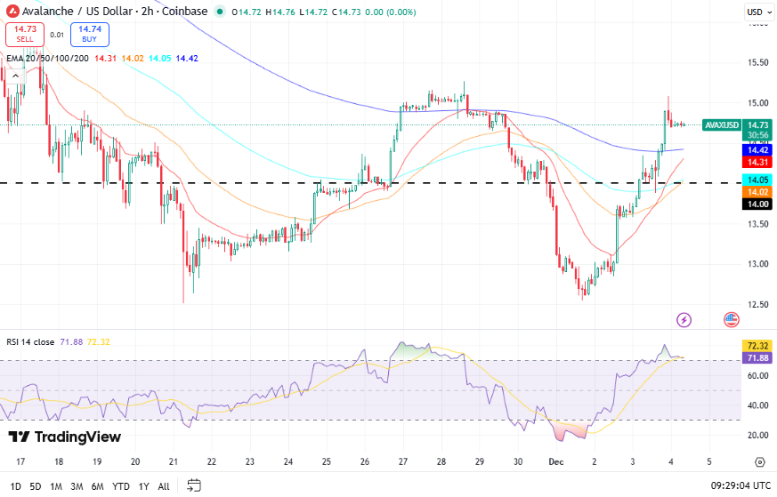 AVAX koers - Bron TradingView