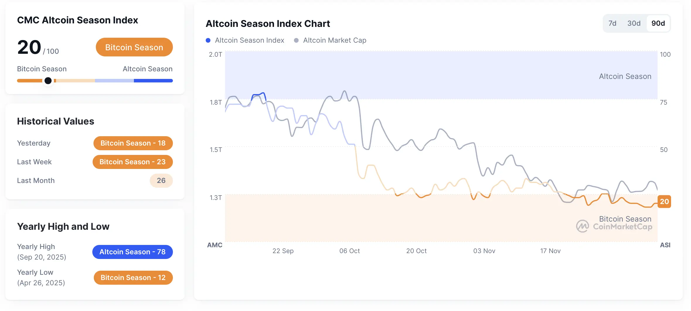 Altseason index - bron: CoinMarketCap