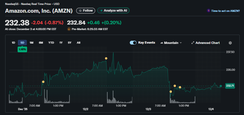 Amazon koers - Bron Yahoo Finance