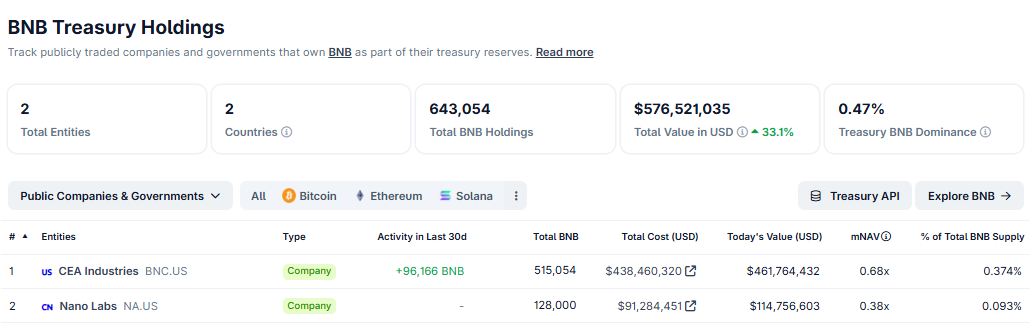 BNB Treasury Holdings - Bron Coingecko