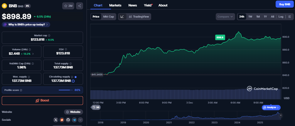 BNB koers - Bron CoinMarketCap