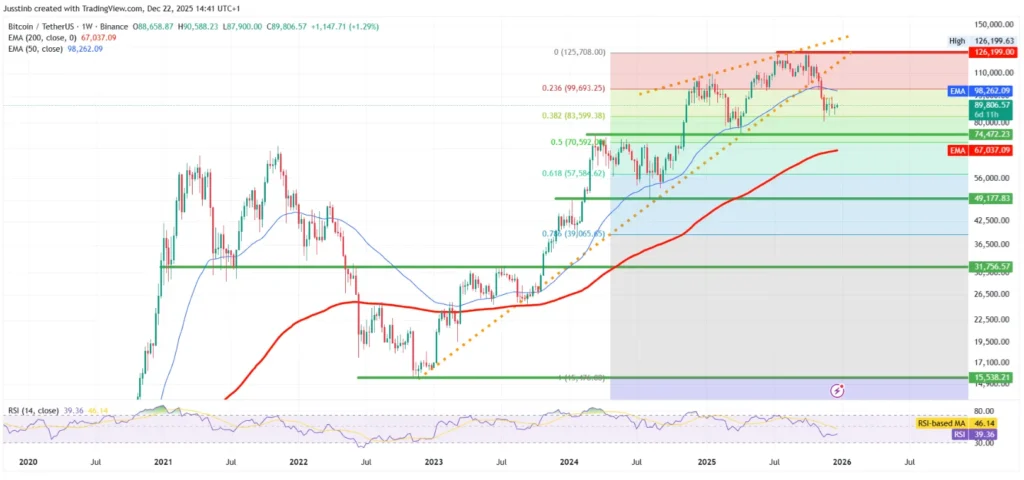 Bitcoin Weekgrafiek