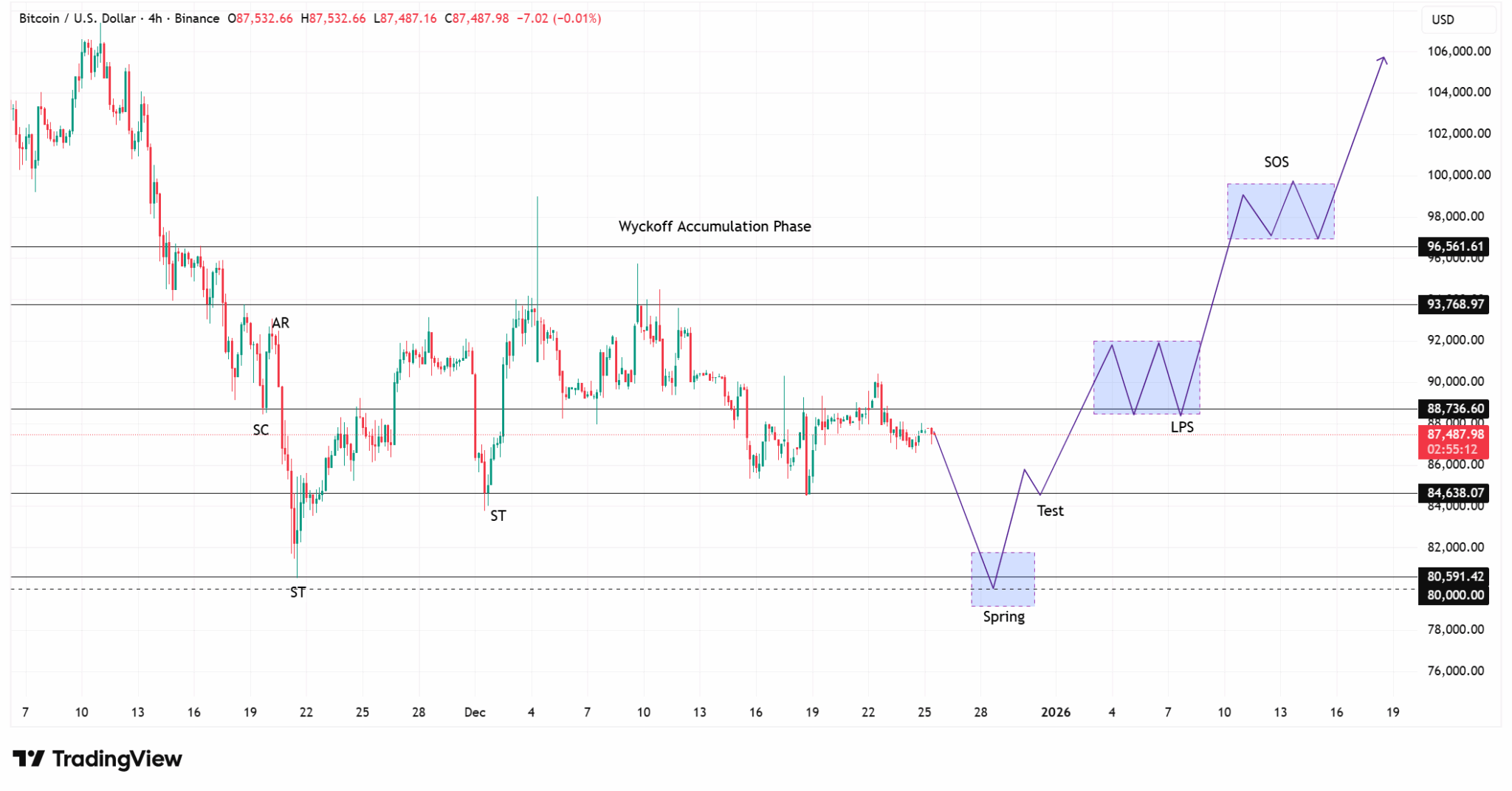 BTC/USD 4-Hour (Source: TradingView)
